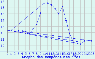 Courbe de tempratures pour Crnomelj