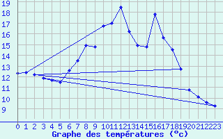 Courbe de tempratures pour Salen-Reutenen