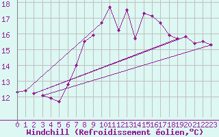 Courbe du refroidissement olien pour Filton