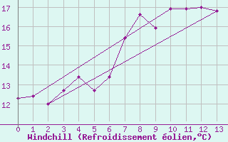 Courbe du refroidissement olien pour Cabo Peas