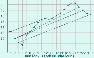 Courbe de l'humidex pour Coningsby Royal Air Force Base