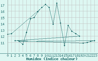 Courbe de l'humidex pour La Fretaz (Sw)