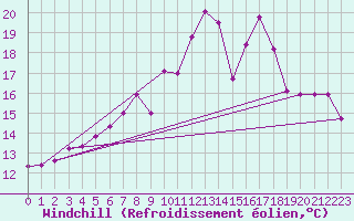 Courbe du refroidissement olien pour Manston (UK)