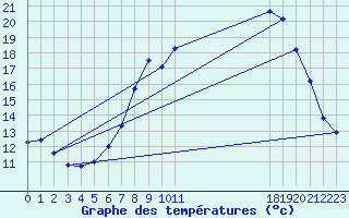 Courbe de tempratures pour Nottingham Weather Centre