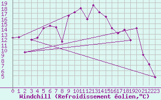 Courbe du refroidissement olien pour Wernigerode
