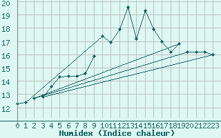 Courbe de l'humidex pour Ile de Groix (56)