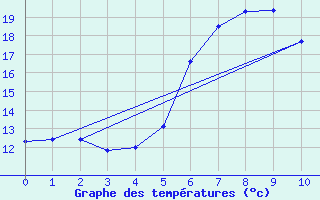 Courbe de tempratures pour Kosta