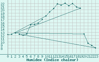 Courbe de l'humidex pour Sallles d'Aude (11)