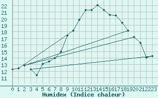 Courbe de l'humidex pour Luedenscheid