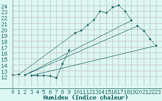 Courbe de l'humidex pour Abbeville (80)