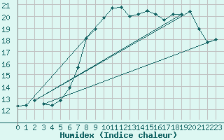 Courbe de l'humidex pour Shoream (UK)