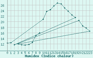 Courbe de l'humidex pour Soria (Esp)