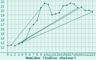 Courbe de l'humidex pour Piikkio Yltoinen