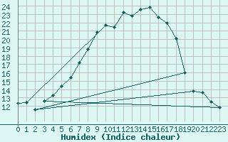 Courbe de l'humidex pour Szecseny