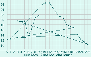 Courbe de l'humidex pour Porqueres