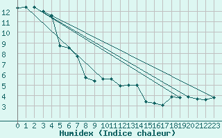 Courbe de l'humidex pour Angermuende