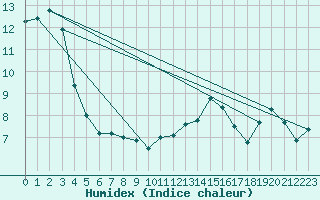 Courbe de l'humidex pour Napf (Sw)