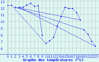 Courbe de tempratures pour Agde (34)