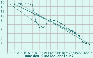 Courbe de l'humidex pour Gand (Be)