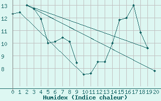 Courbe de l'humidex pour Fagernes