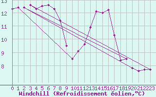 Courbe du refroidissement olien pour Dinard (35)