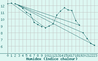 Courbe de l'humidex pour Aizenay (85)