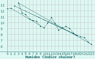 Courbe de l'humidex pour Saint-Martial-de-Vitaterne (17)