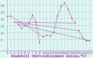 Courbe du refroidissement olien pour Chteau-Chinon (58)