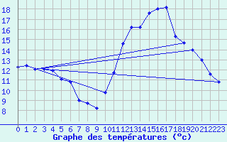 Courbe de tempratures pour Angers-Marc (49)