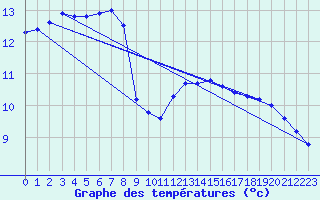 Courbe de tempratures pour Pointe de Chassiron (17)