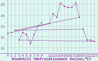 Courbe du refroidissement olien pour Alfeld