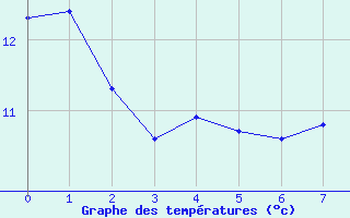 Courbe de tempratures pour Remiremont (88)