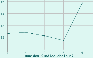 Courbe de l'humidex pour Ullared