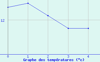 Courbe de tempratures pour Langenlipsdorf