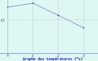 Courbe de tempratures pour Langenlipsdorf