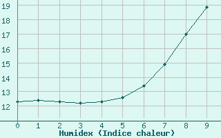 Courbe de l'humidex pour Zell Am See