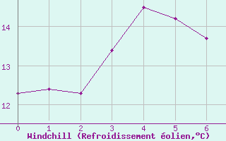 Courbe du refroidissement olien pour Dennes Point