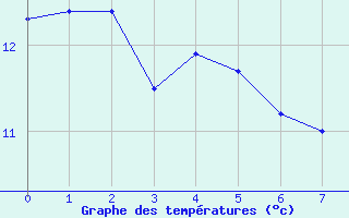 Courbe de tempratures pour Apelsvoll