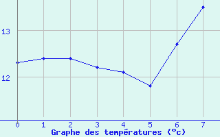 Courbe de tempratures pour Saarbruecken-Burbach