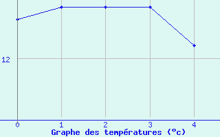 Courbe de tempratures pour Lauwersoog Aws