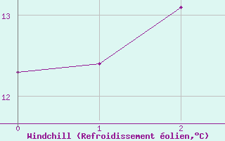 Courbe du refroidissement olien pour Vichy (03)