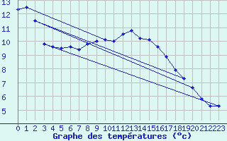 Courbe de tempratures pour Gurande (44)