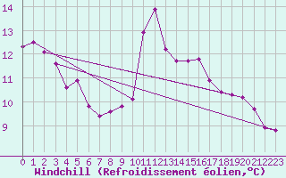 Courbe du refroidissement olien pour Deuselbach