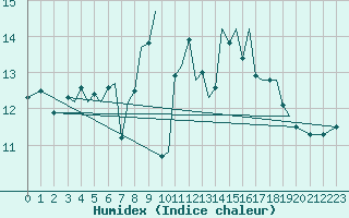 Courbe de l'humidex pour Guernesey (UK)