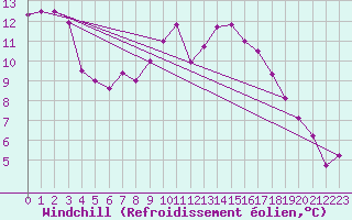 Courbe du refroidissement olien pour Cambrai / Epinoy (62)
