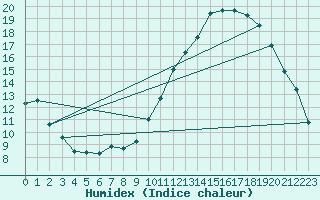 Courbe de l'humidex pour Puissalicon (34)