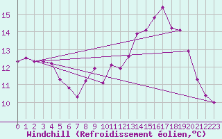 Courbe du refroidissement olien pour Fameck (57)
