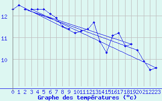 Courbe de tempratures pour Renwez (08)