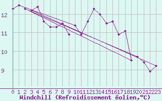 Courbe du refroidissement olien pour Beauvais (60)