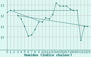 Courbe de l'humidex pour Cap de la Hve (76)